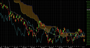 ichimoku cloud