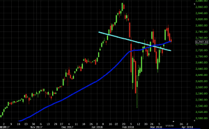 linear regression line moving average