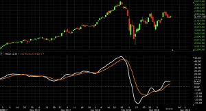 Key technical indicators for trading binary options