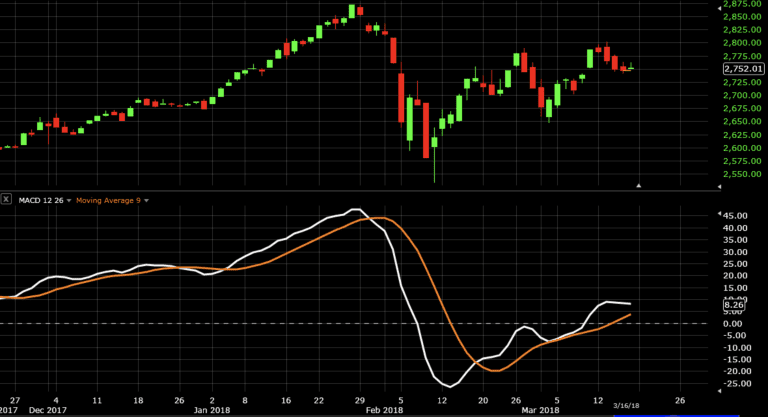 MACD Indicator for Trading - Tutorial and Examples