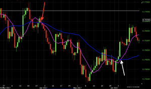 moving average strategy