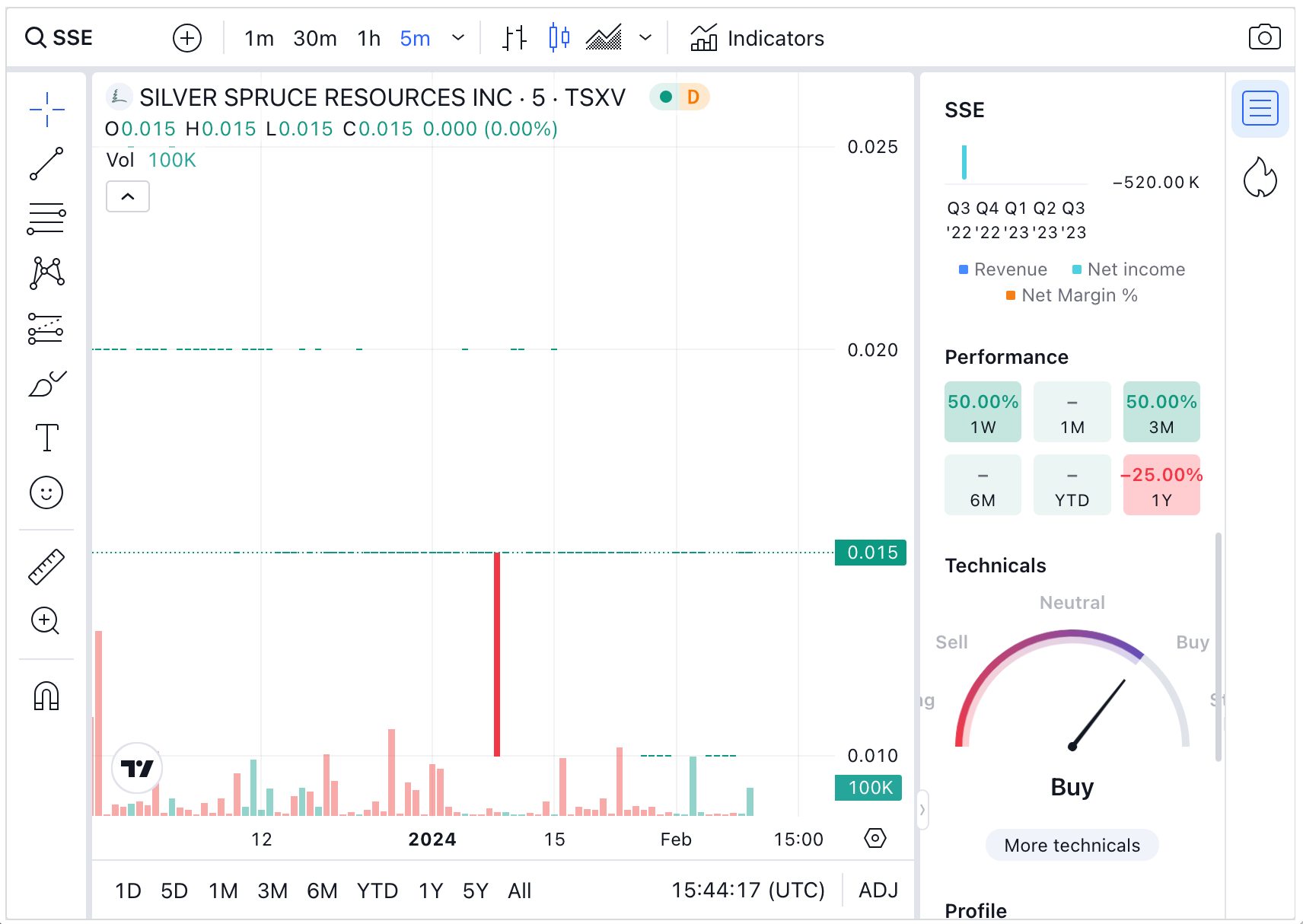 TradingView charting platform at FOREX.com