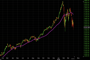 Easy Coding for Traders: Build Your Own Indicator