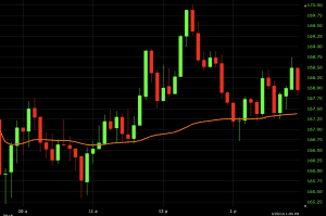 Trading With VWAP and Moving VWAP