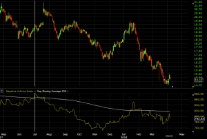 negative volume index