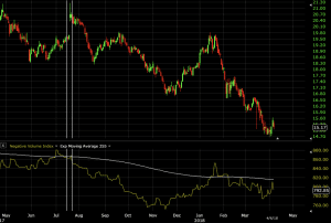 negative volume index