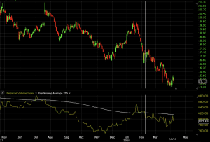 negative volume index