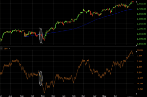 on balance volume