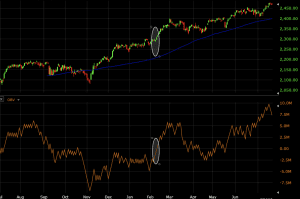 on balance volume