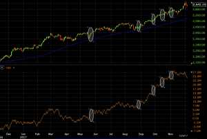 on balance volume