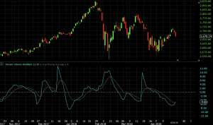 percent volume oscillator indicator