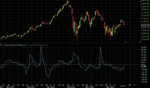 percent volume oscillator