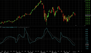 percent volume oscillator indicator