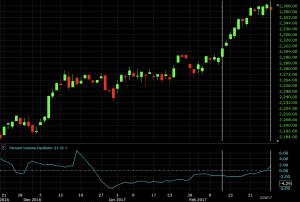 percent volume oscillator