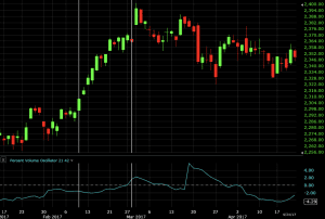 percent volume oscillator