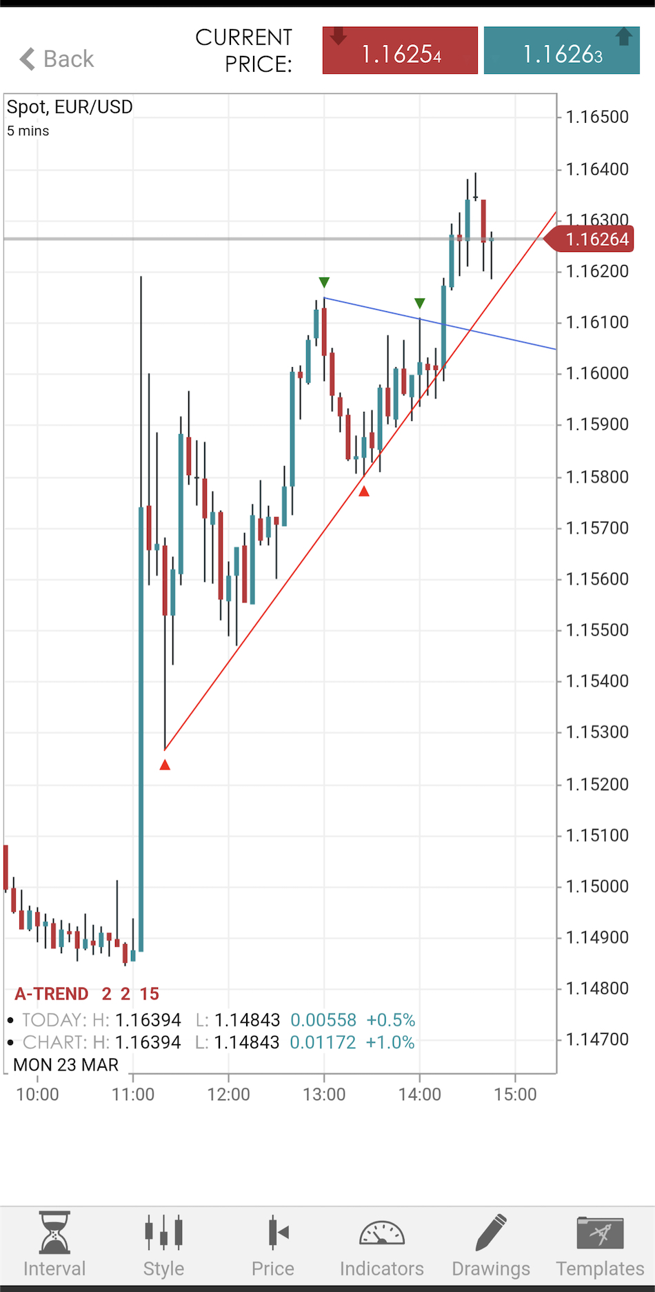 Trading EUR/USD on the Spreadex mobile platform