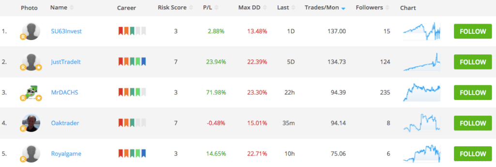 Ayonodo startup social trading platform share price