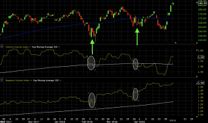 positive volume index strategy