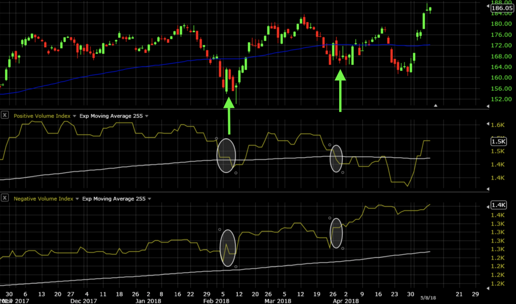 Positive Volume Index Trading Indicator Tutorial and Examples