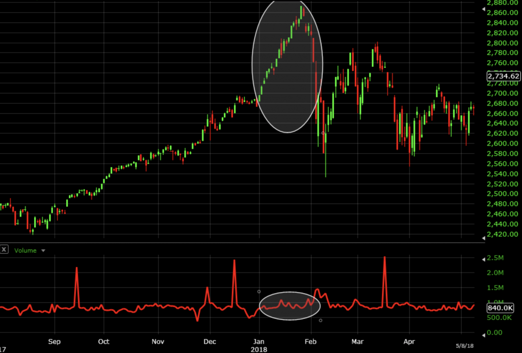 VolumePrice Trend Indicator Tutorial and Examples
