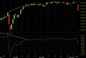 volume-price trend indicator