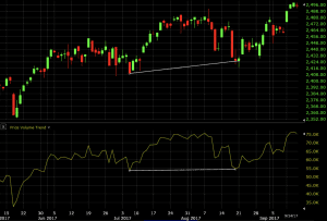 volume price trend technical analysis