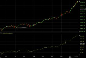 price volume trend