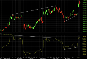 price volume trend technical analysis