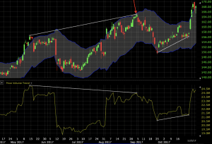 volume price trend technical analysis