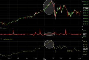 price-volume trend indicator