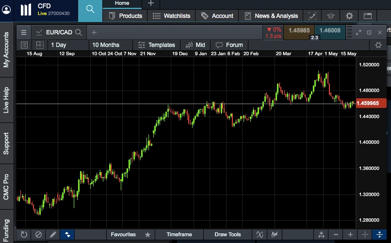 CMC Markets Next Generation Chart