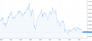 euro dollárváltozás a forexen kereskedési robot vektor