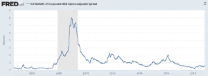 credit spread widening