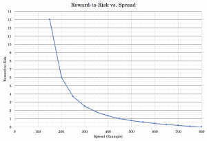 Spread Widening Bet