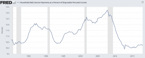 household debt