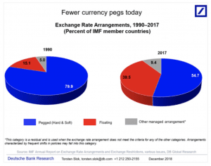 fixed floating exchange rates