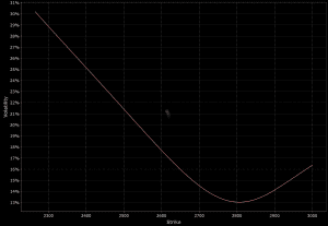 reverse volatility skew