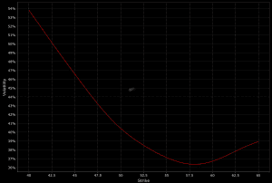 reverse volatility skew