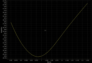 forward volatility skew