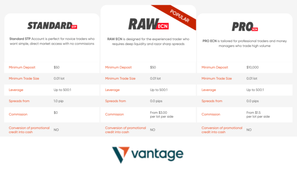 Standard, Raw and Pro account types at Vantage