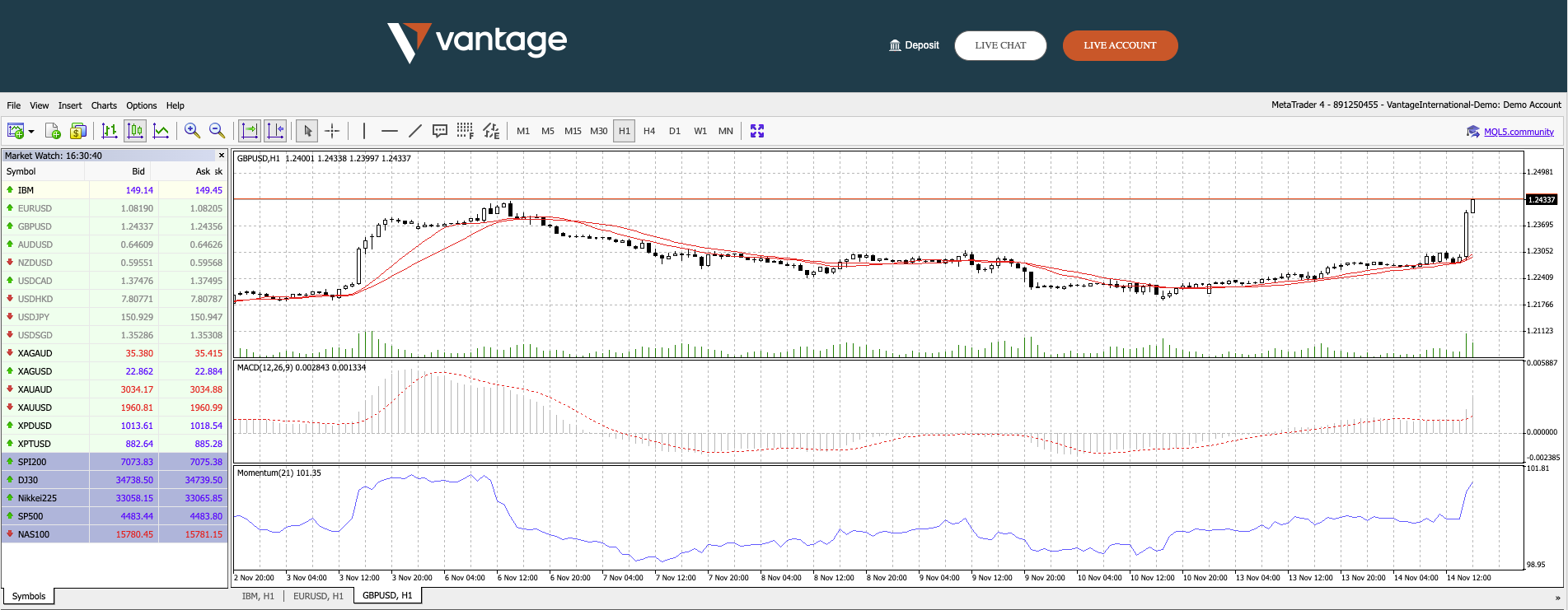 MT5 chart interface at Vantage