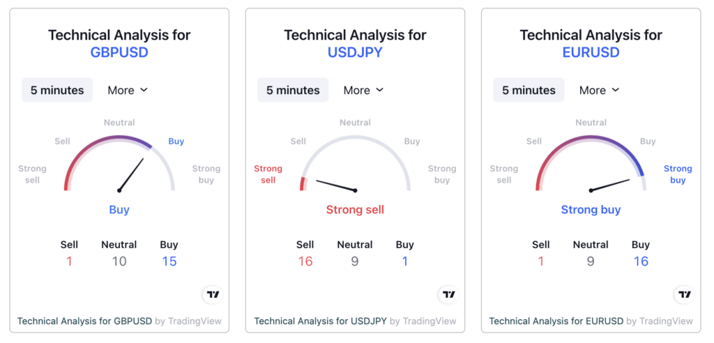 TradingView sentiment indicators at Vantage