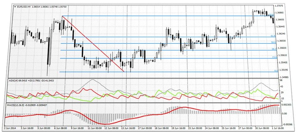 CFD trading signals on MT4, MT5 and other platforms