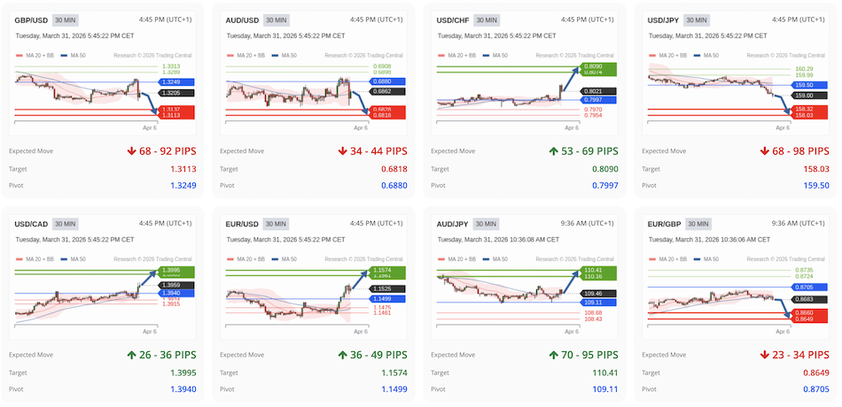Trading Central analysis at FXCM