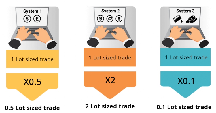 Copy trading on Fusion Markets