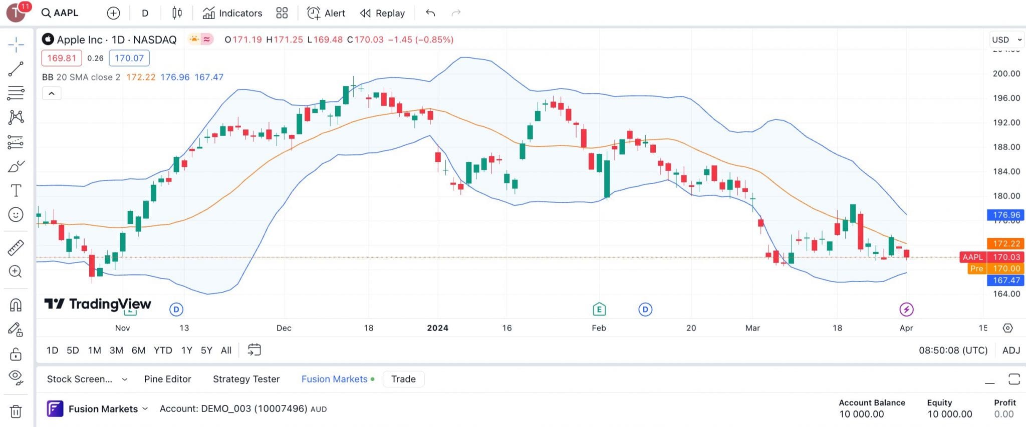 Using short-term trading charts on TradingView platform at Fusion Markets broker