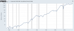 corporate profits