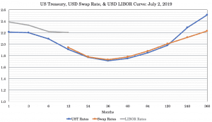 us yield curve