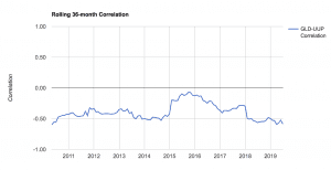 dollar gold correlation