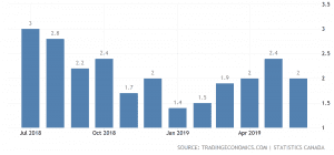 canada inflation